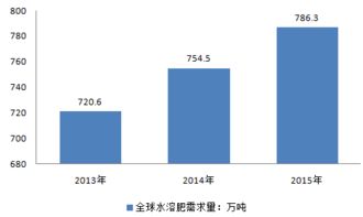 2017-2023年中國水溶肥市場深度調(diào)研分析及投資前景趨勢研究報告