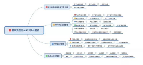 中成偉業RTT管理管控體系 賦能餐飲酒店店長，構建卓越運營新范式